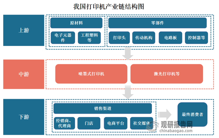 产业链方面，目前我国打印机产业链较为完整。其产业链上游为电子元器件、工程塑料等原材料，以及打印头、传动机构、电路板、控制器等零部件；中游为喷墨式打印机、激光打印机等各类打印机制造；下游则为销售渠道以及最终消费者。