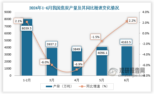 数据显示，2024年6月我国焦炭产量约为4163.5万吨，同比增长2.2%。