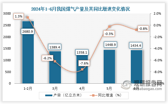 数据显示，2024年6月我国煤气产量约为1434.4亿立方米，同比下降0.8%。