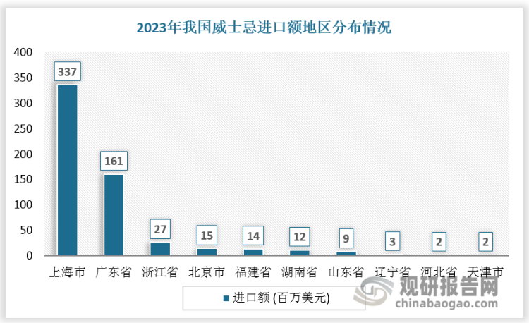 數(shù)據(jù)來(lái)源：觀研天下數(shù)據(jù)中心整理