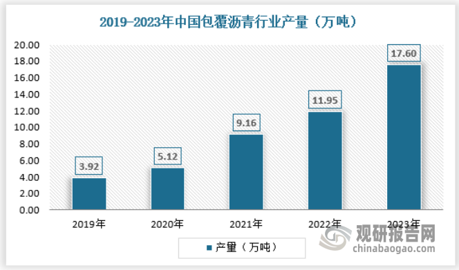 近年來(lái)，隨著我國(guó)新能源汽車產(chǎn)業(yè)的高速發(fā)展，國(guó)內(nèi)對(duì)鋰電池產(chǎn)業(yè)鏈的研究和開發(fā)也日益增多，包覆瀝青作為鋰電池負(fù)極材料的重要原料之一，目前國(guó)內(nèi)已經(jīng)突破了生產(chǎn)技術(shù)壁壘，實(shí)現(xiàn)了批量生產(chǎn)。2023年中國(guó)包覆瀝青行業(yè)產(chǎn)量為17.60萬(wàn)噸，具體如下：