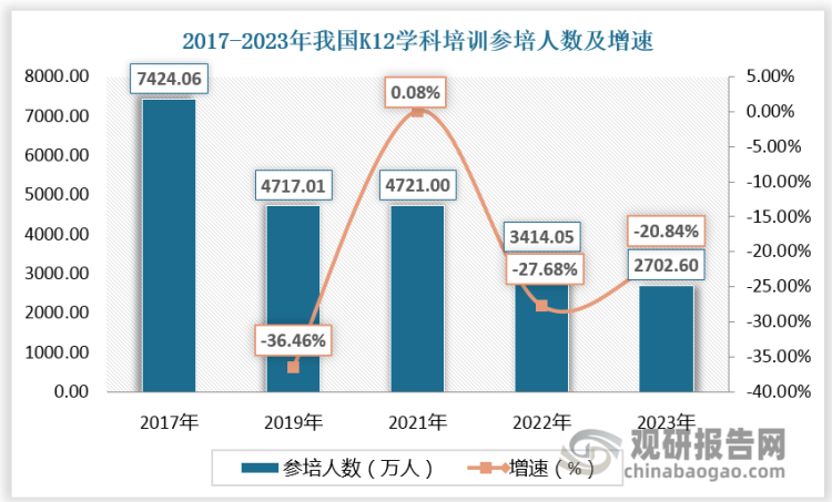 “双减”文件末尾注明“面向普通高中学生的学科类培训机构管理，参照双减文件有关规定执行”，因此，与小学、初中情况相同，高中学科培训受“双减”文件影响。根据数据，2017-2023年我国K12学科培训参培人数由7424.06万人下降至2702.60万人，K12学科培训参培率由38%下降至13.7%。