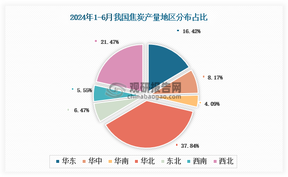 各大区产量分布来看，2024年1-6月我国焦炭产量以华北区域占比最大，约为37.84%，其次是西北区域，占比为21.47%。