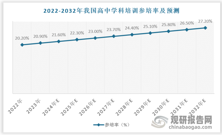 高中在校人群數(shù)量增加，疊加復(fù)讀、中職考生群體擴(kuò)大，激烈競(jìng)爭(zhēng)之下，學(xué)生借助校外培訓(xùn)提升競(jìng)爭(zhēng)力的訴求加強(qiáng)，高中學(xué)科類培訓(xùn)參培率提升。預(yù)計(jì)2032年我國(guó)高中學(xué)科培訓(xùn)參培率達(dá)到27.2%。