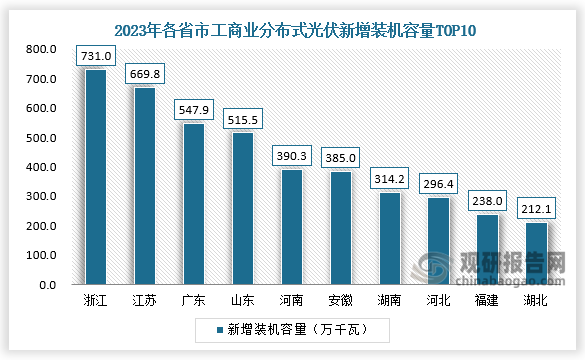 從工商業(yè)分布式光伏來看，2023年工商業(yè)分布式光伏新增裝機容量排名前十的省份分別為浙江、江蘇、廣東、山東、河南、安徽、湖南、河北、福建、湖北。