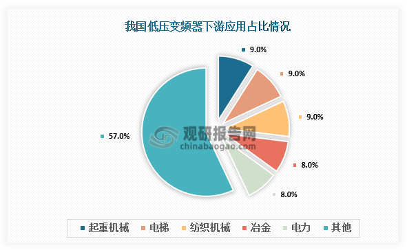 應(yīng)用占比來看，我國(guó)低壓變頻器適用場(chǎng)景較為廣闊，一般應(yīng)用在起重機(jī)械、電梯、紡織機(jī)械等領(lǐng)域，占比均為9%。其次分別為冶金和電力，占比分別為8%和8%。