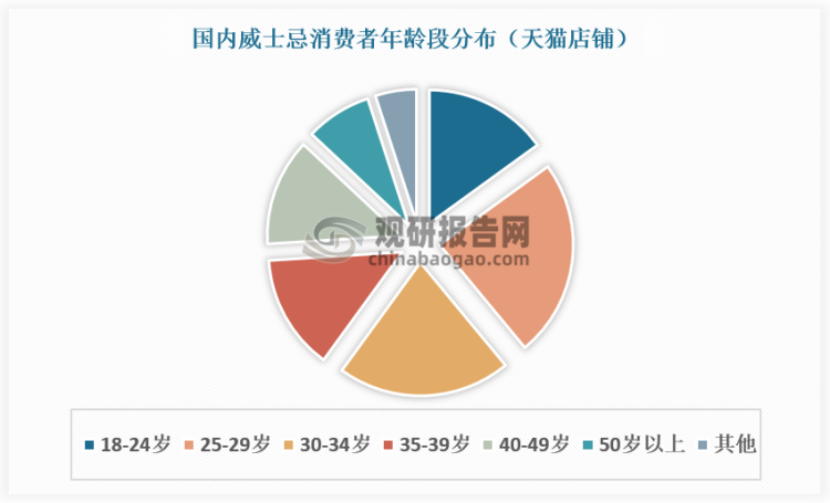 我國(guó)威士忌市場(chǎng)尚處于早期發(fā)展階段，主要由于白酒的消費(fèi)與中國(guó)傳統(tǒng)社交、商務(wù)消費(fèi)場(chǎng)景綁定較深，威士忌替代性不強(qiáng)。但消費(fèi)更加注重自我犒賞的年輕人成為主力軍，將為威士忌在中國(guó)發(fā)展提供市場(chǎng)空間。2023年國(guó)內(nèi)威士忌市場(chǎng)規(guī)模達(dá)55億元。