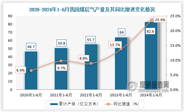 累计值来看，近五年我国煤层气产量整体呈增长趋势。2020年1-6月我国煤层气产量约为46.7亿立方米，同比增长6.4%；到2024年1-6月，我国煤层气产量约为82.6亿立方米，同比增长23.4%。