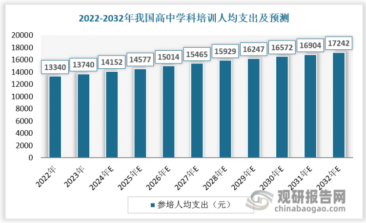 相較小學(xué)、中學(xué)學(xué)科培訓(xùn)，高中學(xué)科培訓(xùn)人均支出較高。2019年全國(guó)參培的中小學(xué)生平均校外學(xué)科培訓(xùn)支出為8438元/年，高中階段人均支出達(dá)12208元/年。同時(shí)，強(qiáng)勁需求下高中學(xué)科培訓(xùn)自然提價(jià)，預(yù)計(jì)2024年我國(guó)高中學(xué)科培訓(xùn)人均支出達(dá)14152元，2032年我國(guó)高中學(xué)科培訓(xùn)人均支出達(dá)17242元。