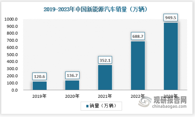 具體來(lái)看：得益于政策扶持和科技、產(chǎn)業(yè)變革，新能源汽車(chē)已經(jīng)成為汽車(chē)產(chǎn)業(yè)轉(zhuǎn)型升級(jí)的中堅(jiān)力量，新能源汽車(chē)作為重要戰(zhàn)略新興產(chǎn)業(yè)，對(duì)于實(shí)現(xiàn)碳達(dá)峰、碳中和目標(biāo)也具有重要的作用。根據(jù)《新能源汽車(chē)產(chǎn)業(yè)發(fā)展規(guī)劃（2021-2035 年）》，到 2025 年我國(guó)新能源汽車(chē)新車(chē)銷(xiāo)量占比將達(dá)到當(dāng)年汽車(chē)新車(chē)總銷(xiāo)量的 20%。