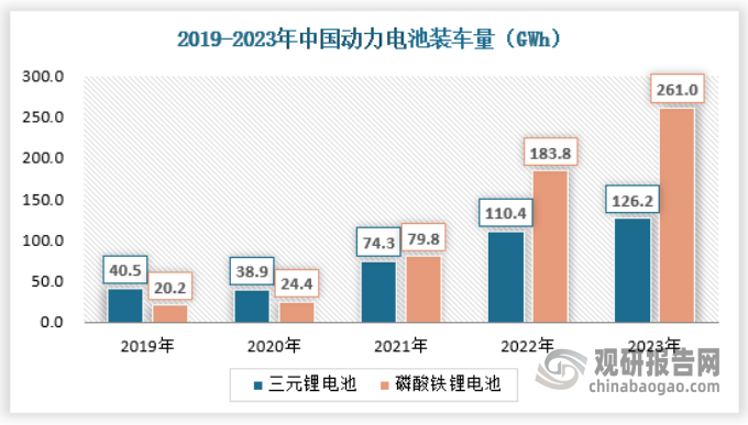 從裝車量來看，2019至2023年， 中國動力電池裝車量持續(xù)增長不斷上漲。三元鋰電池裝車量由40.5GWh上漲至126.2GWh,磷酸鐵鋰電池由20.2GWh.上漲至261.0GWh,增速更快。預(yù)計未來隨著新能源汽車的普及，動力電池裝車量將持續(xù)上漲。