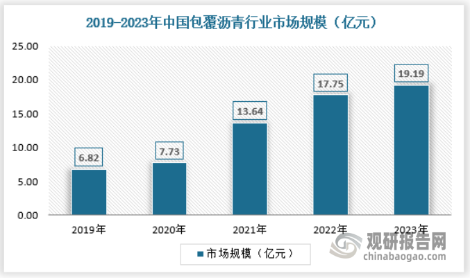 近年来，随着我国新能源汽车的兴起，作为核心部件的锂电池负极材也迎来了广阔的发展空间，为满足日益增长的市场需求，政府及相关部门出台了一系列的法律法规，促进和规范锂电池负极材料市场发展，从而推动包覆沥青市场的增长。2023年中国包覆沥青行业市场规模为19.19亿元，具体如下：