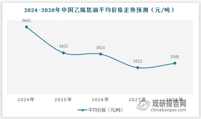 2024年以來，國內(nèi)乙烯焦油市場價格持續(xù)下調(diào)，截止2024年6月底乙烯焦油價格商談暫時圍繞3350-3850元/噸。乙烯焦油華東地區(qū)部分企業(yè)價格下調(diào)，其余地區(qū)暫時觀望。國際原油價格寬幅上漲，對油品市場支撐利好。同質(zhì)產(chǎn)品煤焦油市場價格延續(xù)跌勢，且幅度較為明顯，對乙烯焦油市場無利好提振；下游炭黑市場供應(yīng)有所增量，但終端需求疲軟，場內(nèi)維持剛需采購，且對原料存壓價情緒。因此，整體來看預(yù)計乙烯焦油市場價格走勢將保持下行態(tài)勢。