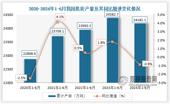 累计值来看，近五年我国焦炭产量呈先升后降趋势。2024年1-6月，我国焦炭产量约为24182.1万吨，同比下降0.9%。