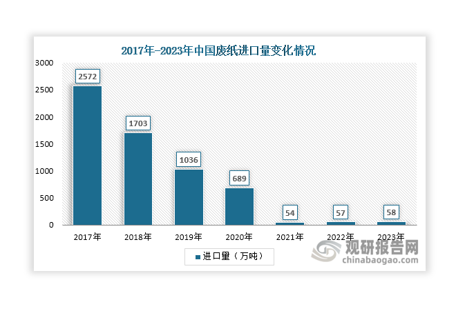 自2017年以來，隨著《禁止洋垃圾入境推進(jìn)固體廢物進(jìn)口管理制度改革實(shí)施方案》《進(jìn)口廢紙環(huán)境保護(hù)管理規(guī)定》《限制進(jìn)口類可用作原料的固體廢物環(huán)境保護(hù)管理規(guī)定》等政策的相繼出臺(tái)，近年來我國廢紙進(jìn)口量大幅減少，至2021年降至54萬噸，其后始終維持在60萬噸以下。為滿足造紙?jiān)闲枨?，在我國廢紙進(jìn)口量大幅削減的背景下，對(duì)國內(nèi)廢紙的需求量將增多，進(jìn)一步助推廢紙回收行業(yè)發(fā)展。