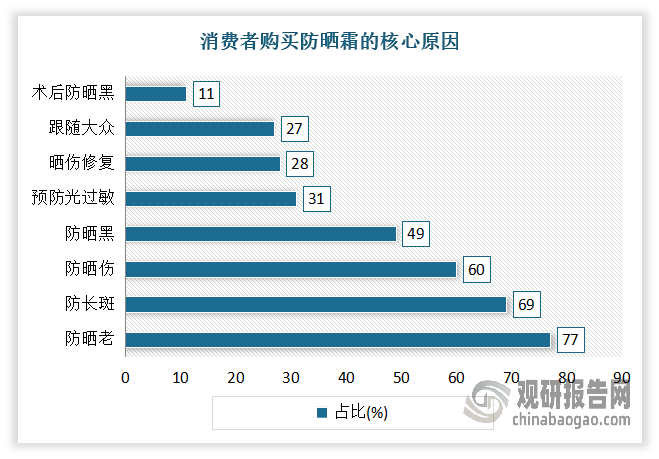 <strong>防曬意識(shí)升級(jí)</strong><strong>：</strong>隨著國(guó)內(nèi)防曬產(chǎn)品的消費(fèi)者教育不斷加強(qiáng)，越來(lái)越多人對(duì)于預(yù)防皮膚衰老和光損傷的意識(shí)日益提升，對(duì)防曬產(chǎn)品的需求隨之增加。在太陽(yáng)光中的紫外線按照波長(zhǎng)可以劃分為UVA、UVB和UVC，其中UVB是皮膚曬傷、曬紅的元兇，UVA則是曬黑、皮膚衰老和皮膚癌的誘因。目前在購(gòu)買(mǎi)防曬霜的核心原因中，防曬老、防長(zhǎng)斑是主要原因，占比分別為77%、69%。