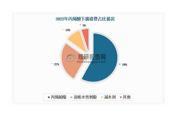 从下游来看，丙烯酸酯是丙烯酸下游最大消费市场，2022年占比达到58%；其次是高吸水性树脂，占比27%。