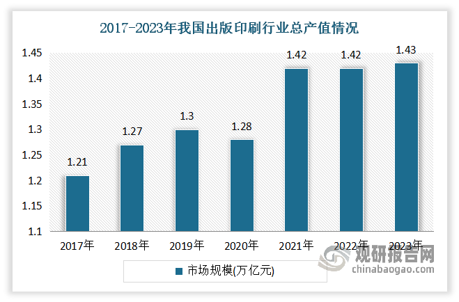 激光打印机下游应用与出版印刷市场息息相关。目前出版印刷业是我国国民经济体系的重要组成部分，年产值规模超过万亿元。据数据显示，2022年中国出版印刷行业总产值约为1.42万亿元，同比增长2.9%。到2023年我国出版印刷行业总产值达到1.43万亿元。