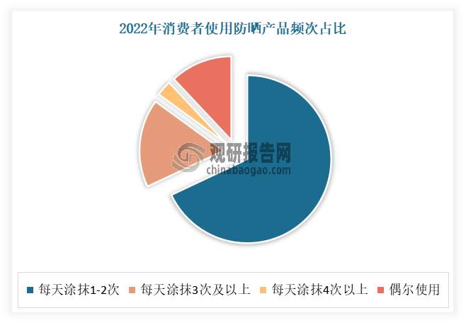 防晒日常使用习惯初养成。根据相关调研数据显示，2022年，有68%的消费者每天涂抹1-2次防晒产品，20%的消费者每天涂抹3次及以上防晒产品，消费者逐渐认识到“补涂”是科学防晒的重要一步。