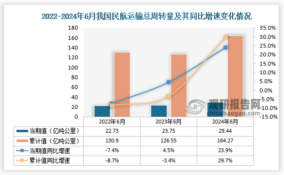 根据交通运输部数据显示，近三年我国民航运输总周转量累计值呈先降后升趋势。从民航运输周转量当期值来看，2024年6月民航运输总周转量为29.44亿吨公里，同比增速23.9%；从民航运输总周转量累计值来看，2024年1-6月民航运输总周转量为164.27亿吨公里，同比增速为29.7%。