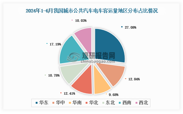 2024年1-6月份我國城市客運量地區(qū)占比排名前三的是華東地區(qū)、西南地區(qū)和華中地區(qū)，占比分別為27.08%、17.19%和12.84%。