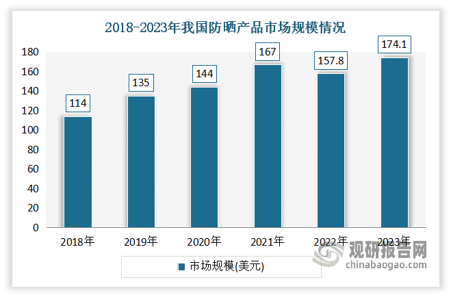 近年來伴隨消費者防曬意識的轉(zhuǎn)變以及防曬需求場景的擴大，防曬產(chǎn)業(yè)得到迅速擴張。雖然在2018-2023年期間，2022年受疫情影響導(dǎo)致市場規(guī)模短暫下滑，但整體增長態(tài)勢。數(shù)據(jù)顯示，2018-2023年我國防曬產(chǎn)品市場規(guī)模從114億元增長174.1億元。