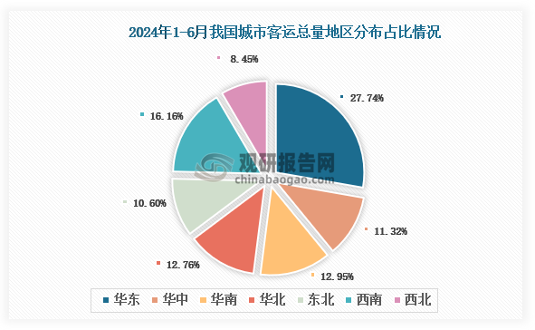 地区分布来看，2024年1-6月我国城市客运总量地区占比排名前三的是华东地区、西南地区和华南地区，占比分别为27.74%、16.16%和12.95%。