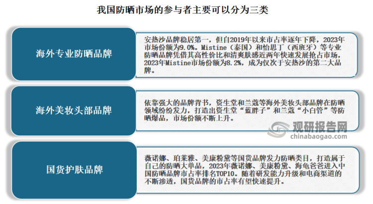 相較于化妝品發(fā)展較為成熟的發(fā)達(dá)國(guó)家而言，目前我國(guó)防曬行業(yè)仍處成長(zhǎng)階段，市場(chǎng)格局較為分散。有相關(guān)數(shù)據(jù)顯示，2023年我國(guó)防曬品牌CR10只有44.8%，遠(yuǎn)低于日本（80.2%）和美國(guó)（52.4%）。目前我國(guó)防曬市場(chǎng)的參與者，主要可以分為三類(lèi)。一是海外專(zhuān)業(yè)防曬品牌：二是海外美妝頭部品牌；三是國(guó)貨護(hù)膚品牌。