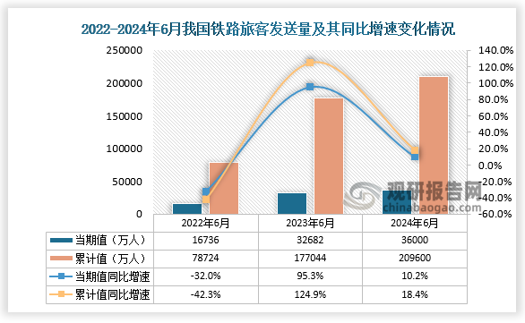 鐵路客運(yùn)方面，近三年6月同期我國(guó)鐵路旅客發(fā)送量當(dāng)期值和累計(jì)值均呈增長(zhǎng)走勢(shì)。從鐵路旅客發(fā)送量當(dāng)期值來(lái)看，2024年6月鐵路旅客發(fā)送量為36000萬(wàn)人，同比增長(zhǎng)10.2%，較2022年6月鐵路旅客發(fā)送量的32682萬(wàn)人高了19264萬(wàn)人，較2023年6月的鐵路旅客發(fā)送量高出3318萬(wàn)人；從鐵路旅客發(fā)送量累計(jì)值來(lái)看，2023年1-6月鐵路旅客發(fā)送量為209600萬(wàn)人，同比增長(zhǎng)18.4%，均高于前兩年6月同期的鐵路旅客發(fā)送量。