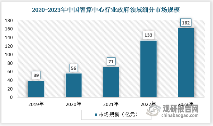 隨著智慧交通、智慧水務、智慧稅務、智慧應急、智慧消防、智慧醫(yī)療、智慧教育、智慧文旅的應用，智能算力在政務中發(fā)揮越來越重要的作用，2023年智算中心行業(yè)中政府行業(yè)的細分市場規(guī)模達到162億元。