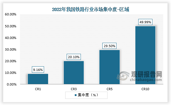 区域集中度来看，根据中国铁路营业里程及各区域的分布情况计算，我国铁路行业区域集中度CR1为9.16%、CR3为20.10%、CR5为29.50%、CR10为49.99%。