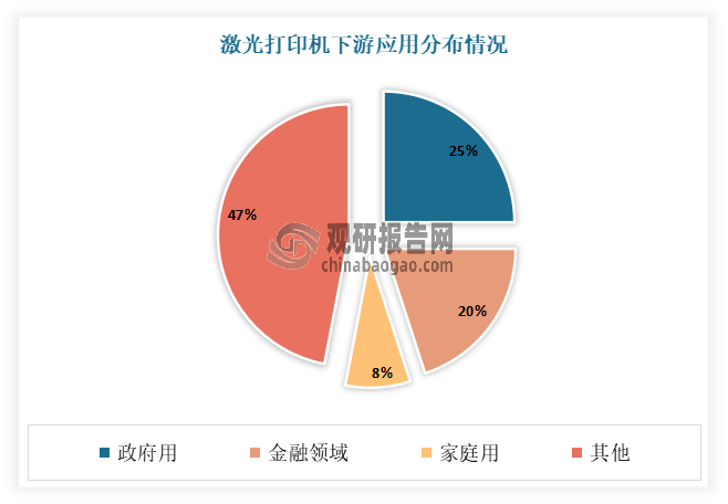 具体从激光打印机下游应用来看，政府、家用、教育、商用、金融领域是激光打印机主要应用领域。其中政府用占比最大，达到了25%；其次为金融领域、家庭用，占比分别为20%、8%。