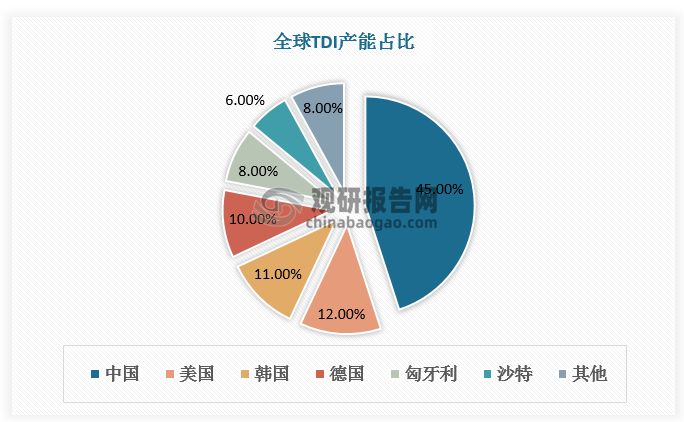 截至2023年，全球TDI产能约314万吨，全球范围内TDI生产装置主要分布在亚洲的中韩日三国、欧洲的德国、匈牙利，以及美国，其他地区和国家TDI产能较少。