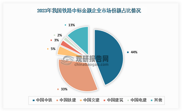 市场份额来看，2023年，中国铁路项目中标金额最大的2家企业为中国中铁和中国铁建市场份额分别为44%和33%，合计承揽了全国77%的铁路项目。其次，中国交建、中国建筑、中国电建排名第3-5名，市场份额在2%-5%之间。