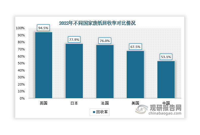 數(shù)據(jù)來(lái)源：中國(guó)物資再生協(xié)會(huì)、觀研天下整理