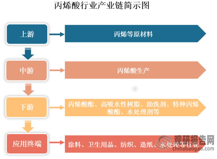 丙烯酸是一种有机化合物，也是一种不饱和羧酸，化学式为C3H4O2，为无色液体，有刺激性气味，与水混溶，可混溶于乙醇、乙醚。从产业链看，其上游为丙烯等原材料；中游为丙烯酸生产，其生产工艺为主要为丙烯氧化法；下游为应用领域，其主要用于制备丙烯酸酯、高吸水性树脂（SAP）、助洗剂、特种丙烯酸酯等产品，应用终端涉及涂料、卫生用品、纺织、水处理等行业。