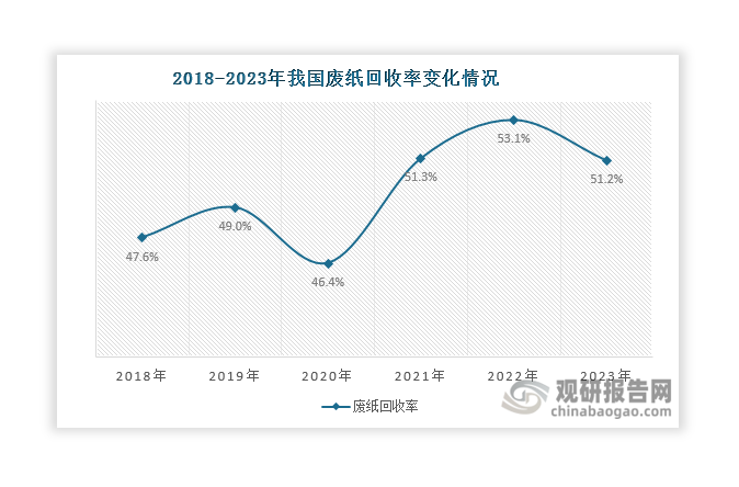 在2021年，我國廢紙回收率達(dá)到50%以上，其后一直保持50%以上的回收率，2023年達(dá)到51.2%，但仍然有較多未被回收的廢紙被浪費(fèi)。此外，2022年英國廢紙回收率達(dá)到94.5%，日本和美國分別達(dá)到77.9%和67.5%，與之相比，我國廢紙回收率還有較大的提升空間。未來，在政策推動(dòng)、居民環(huán)保意識(shí)提高、回收體系不斷完善等因素推動(dòng)下，預(yù)計(jì)其回收率將得到進(jìn)一步提高。