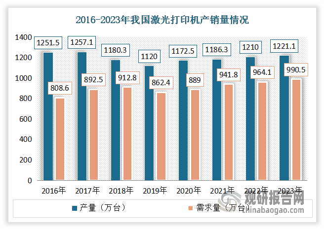 从供需市场来看，一直以来国内激光打印机需求市场较乏力，使得我国激光打印机呈现供给大于局面，但近多年发展国内市场供大于求局面逐渐有了缓解态势。然后值得一提的是市场整体呈现产能过剩格局。据数据显示，到2023年我国激光打印机产量为1221.1万台，需求量为990.5万台。