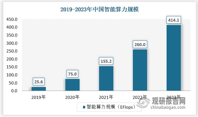 以AIGC为代表的人工智能应用、大模型训练等新需求、新业务的崛起，深刻影响全球经济社会发展变革，推动算力规模快速增长、计算技术多元创新、产业格局加速重构。算力助推全球数字经济发展的生产力作用更加凸显，成为各国战略竞争中不可忽视的新焦点。当前我国智能算力增长迅速，2023年智能算力规模达到414.1EFlops，增速为59%，成为算力增长的快速驱动力。