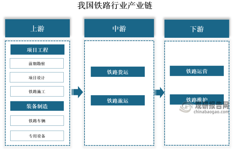 铁路产业链分为上游、中游和下游。上游环节包括项目工程和装备制造，其中项目工程包括前期勘察、项目涉及、铁路施工，装备制造包括铁路车辆和专用设备制造；中游是铁路运输环节，分为铁路货物运输和旅客运输；下游是铁路的运营和维护环节。