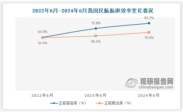 從我國(guó)民航正班客座率數(shù)據(jù)顯示，2024年6月我國(guó)民航正班客座率為82.2%，均高于2022年6月和2023年6月正班客座率；從我國(guó)民航正班載運(yùn)率看，2024年6月我國(guó)民航正班載運(yùn)率為70.9%，均高于2022年6月和2023年6月我國(guó)民航正班載運(yùn)率；整體來(lái)看航班效率有所改善。