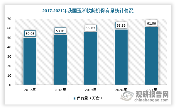 当下国内玉米收获机市场保有量大，更新换代频率较高，已形成持续的更新换代需求随着农机购置补贴政策的持续实施而持续发展，我国玉米收获机市场保有量持续增长。根据数据显示，2021年我国玉米收获机市场保有量为61.06万台，同比增长3.76%；2022年玉米收获机销量达43059台。