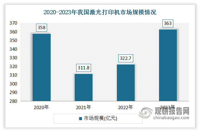 2020-2023年我国激光打印机市场规模呈现先降后升态势。具体来看，2021年激光打印机市场规模较2020年有所下降，市场规模同比下滑14.92%。进入2022年国内市场有所回暖，规模回升至322.7亿元，同比增长3.5%。到2023年我国激光打印机市场规模为363亿元，同比增长12.48%，呈现持续增长态势。