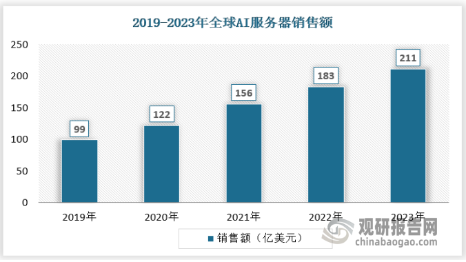 AI服務器能夠提供人工智能數(shù)據(jù)服務，是算力基礎設施之一。智能算力規(guī)模以AI服務器為基礎，全球AI服務器市場規(guī)模不斷上升，據(jù)IDC數(shù)據(jù)，2023年全球AI服務器銷售額為211億美元，同比增長15.3%。我國AI服務器銷售額持續(xù)增長，2023年AI服務器銷售額為623.6億元，同比增長17.1%。具體如下：