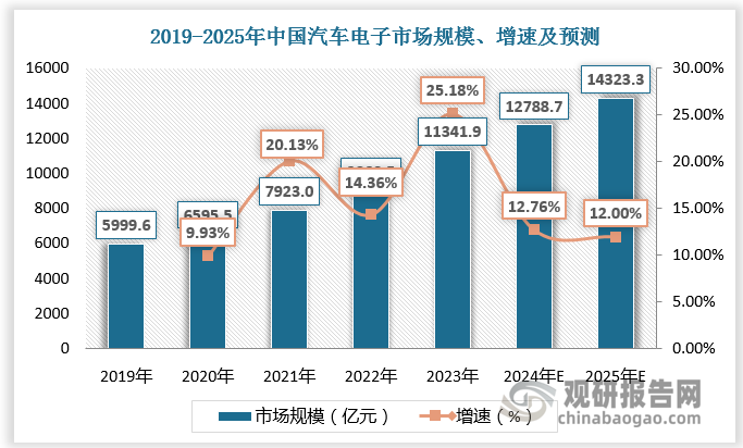 预计我国汽车电子市场规模将由2019年的5999.6亿元增长至2025年的14323.3亿元，增速整体高于全球平均情况。