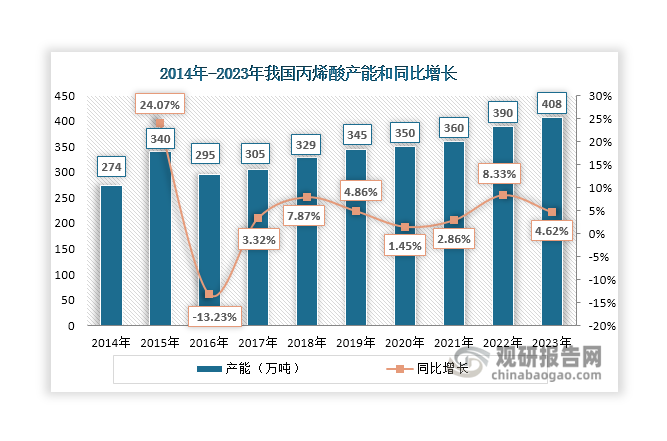 自2005年起，伴随着下游涂料、纺织等行业发展壮大，我国丙烯酸行业迅速发展，产能迎来快速增长；至2008年，其产能上升至106万吨，2015年增长至340.2万吨；但到了2016年，国内丙烯酸未有新增产能投产，再加上部分生产装置关闭或退出市场，使得其产能有所下滑，降至295万吨，同比减少13.23%；其后，丙烯酸产能开始回升，并保持稳步增长态势，2023年上升至408万吨，同比增长4.62%。此外，2020年-2022年，我国丙烯酸产量整体保持稳定，维持在280万吨-295万吨左右。