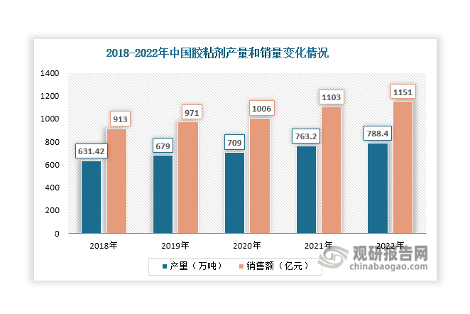 近年来，我国胶粘剂行业发展良好，产量和销售额不断增长。数据显示，其产量由2018年的631.42万吨增长至2022年的788.4万吨，同比增长保持在3%以上；销售额则从913.23亿元增长至1151.4亿元，同比增长保持在4%以上。中国胶粘剂和胶粘带工业发布的资料显示，“十四五”期间我国胶粘剂行业的发展目标是产量年均增长率为4.2%，销售额年均增长率为4.3%，预计未来两年，我国胶黏剂市场产量和销售额将持续增长，维持整体向好局面，进而利好丙烯酸行业发展。