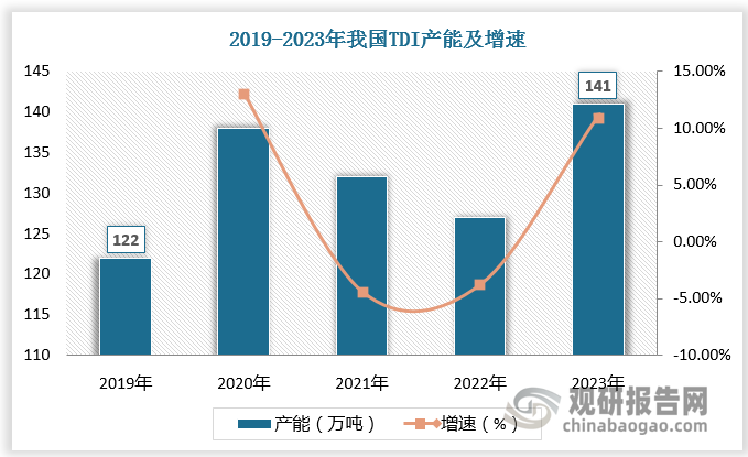 国内需求稳健增长刺激企业扩产，使得2012年之前中国TDI大量依赖进口的局面被改变，此后逐渐转入自给自足状态。2019-2023年间，国内TDI产能从122万吨增长至141万吨，CAGR为3.68%；TDI产量从101.4万吨增长至120万吨，CAGR为4.30%。