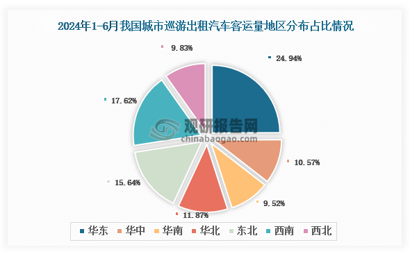 2024年1-6月我國城市巡游出租汽車客運量地區(qū)占比排名前三的是華東地區(qū)、西南地區(qū)和東北地區(qū)，占比分別為24.94%、17.62%和15.64%。