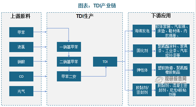 TDI生产过程涉及光气，进入壁垒较高，市场分布较集中。TDI工业生产路线均为光气化法，细分为液相光气化法和气相光气化法，目前仅科思创为气相法，其他装置均为液相法。TDI由甲苯、液氯、硝酸等物料生产制备，反应过程中存在硝化、光化、氢化等步骤，生产过程危险等级与技术含量均较高，技术准入门槛高。未来新增产能基本均依托现有光气资源进行布局，且以现有生产商扩产为主，新入局者较少。TDI生产装置是以甲苯、硝酸为原料，利用两步法生产二硝基甲苯，二硝基甲苯在催化剂的作用下与氢气反应生成甲苯二胺，甲苯二胺再与光气反应生成TDI，反应生成的TDI为混合物，其中杂质较多，经过精制系统提纯后得到合格的TDI产品。生产过程中的光气是由造气生产装置产出的CO气体与电解装置产出的氯气反应生成的。